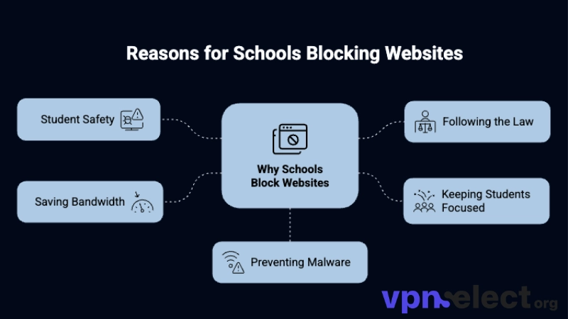 Why Do Schools Block Websites on Their WiFi?