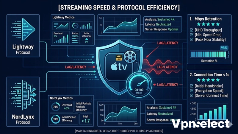 Speed comparison chart showing Lightway and NordLynx protocols on tvOS.