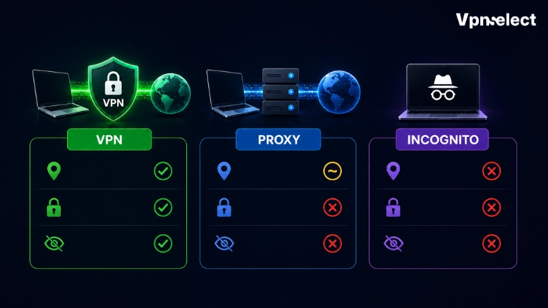 VPN vs Proxy vs Incognito: Which One Hides Your IP Better?