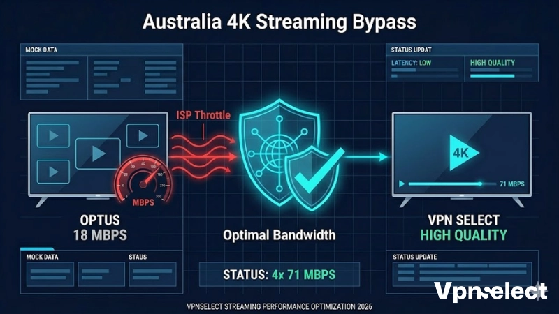 ExpressVPN unblocking global streaming content libraries like Netflix US for Australian users.