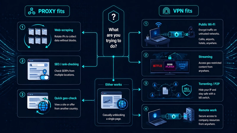 Four real-world scenarios showing when to use a VPN versus a proxy — Wi-Fi, streaming, scraping, remote work.