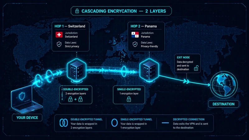 Double VPN architecture diagram showing traffic routing through two encrypted server hops across different countries