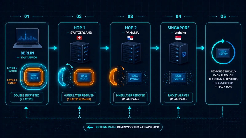 Step-by-step Double VPN traffic flow diagram through two encrypted hops from device to destination