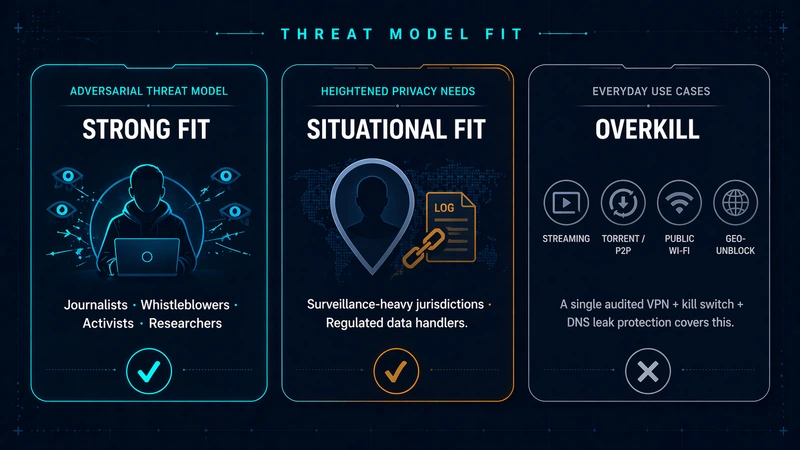Double VPN fit categories infographic showing strong fit, situational fit, and overkill user profiles