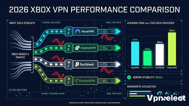 Chart comparing average ping of top VPNs on Xbox Series X.