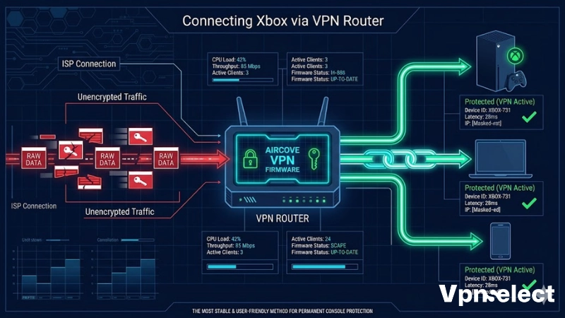 Diagram of an Xbox console connecting to the internet through a VPN router.