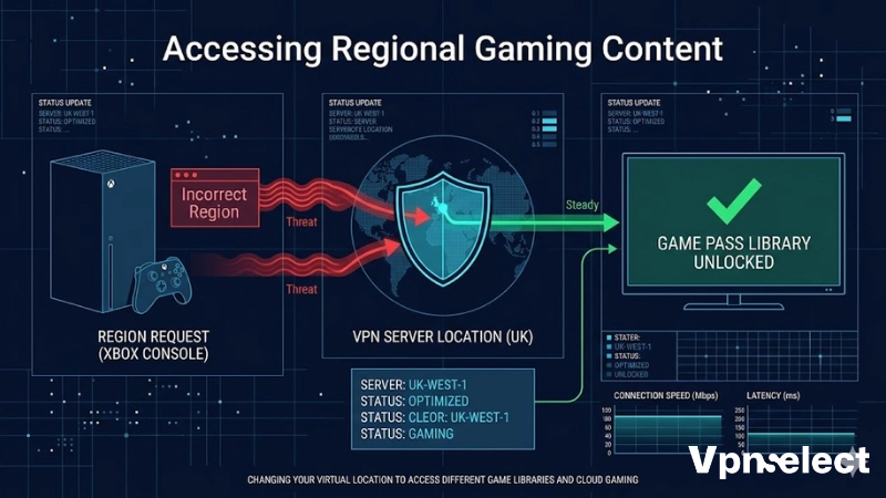 A VPN unlocking a geo-restricted Xbox Game Pass library on a console screen.