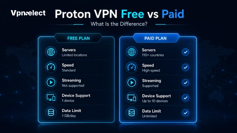 Proton VPN Free vs Paid: What Is the Difference?