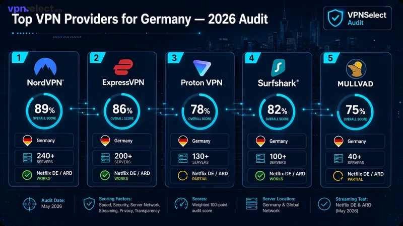 Logos of top five VPN providers arranged in ranking order