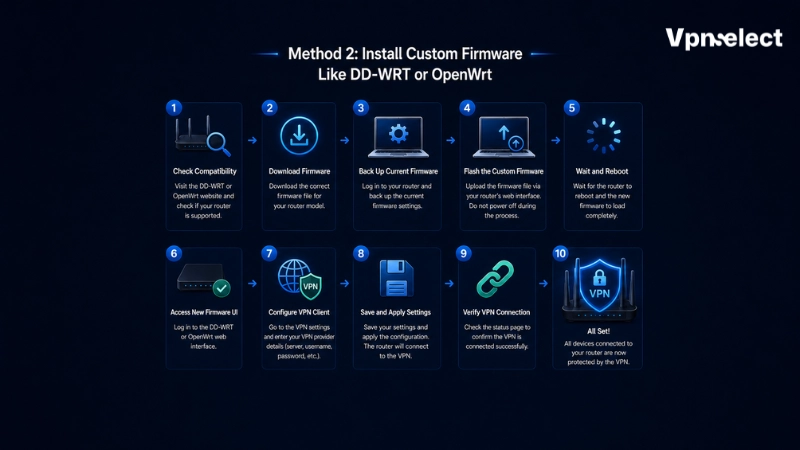 Install Custom Firmware Like DD-WRT or OpenWrt